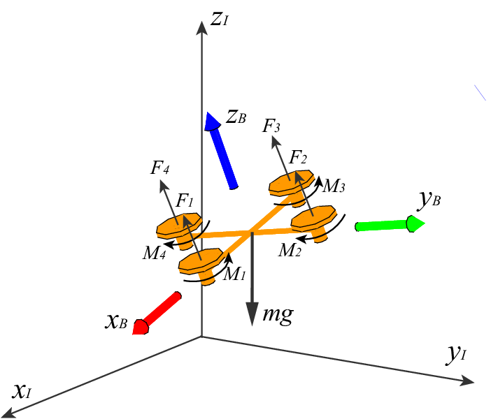 四旋翼无人机的受力与力矩分布