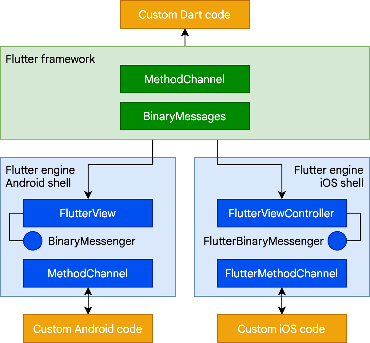 platform-channels